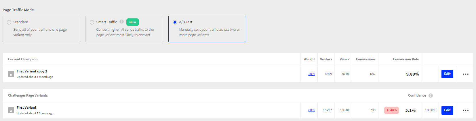 Test AB sur Unbounce