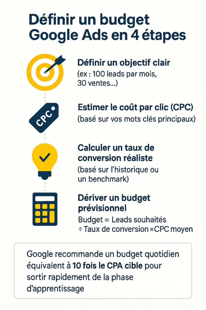 Comment définir un budget Google Ads en infographie